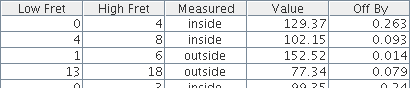 Five-column table: Low fret, High fret, Measured inside or outside, Value, Residual